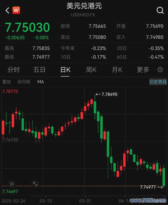 炒股配资安全 见证历史！港元斥资465.39亿港元购买美元