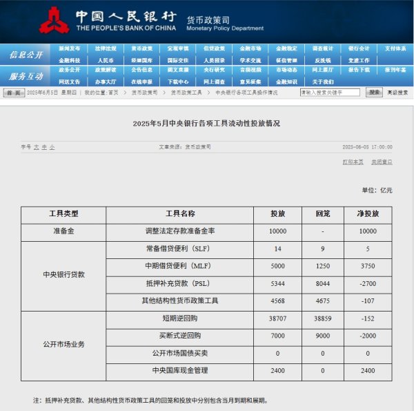 新股配资门户网 央行今日开展2420亿元7天逆回购操作
