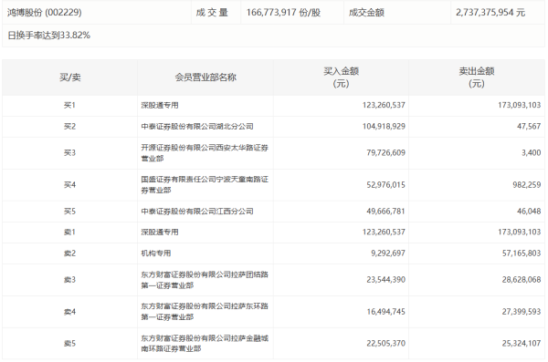 配资老牌炒股配资门户 189股获融资买入超亿元，中际旭创获买入7.83亿元居首