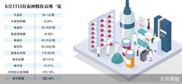 配资114平台查询 两个月股价涨近500% 舒泰神的新药赌局