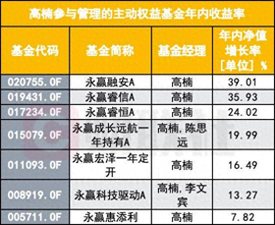 配资公司排名 高楠持仓曝光，业绩与规模双双高光，背后有永赢基金集体爆发